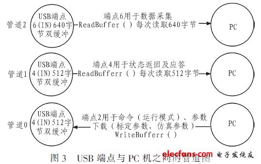 規(guī)則配置端點(diǎn)