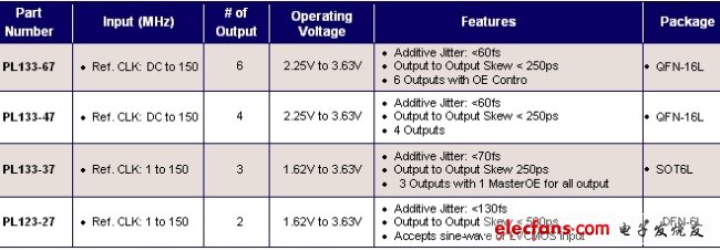 PL133-XX（電子系統(tǒng)設計）