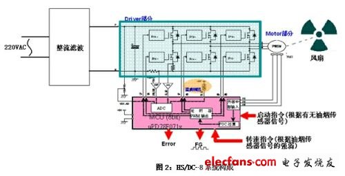 基于8位MCU的直流變頻抽油煙機(jī)解決方案
