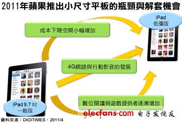 《國際電子商情》2011年蘋果推出小尺寸面板的瓶頸與解套機會