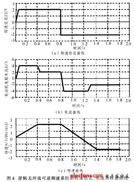 邏輯無環(huán)流可逆調速控制系統(tǒng)結果