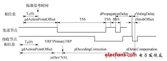  求取相位差的時間關(guān)系