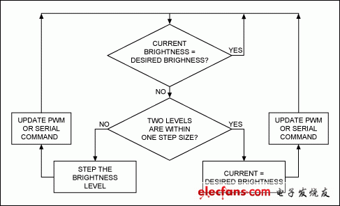 圖8. 步進(jìn)式亮度調(diào)節(jié)的算法示例