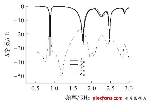 天線(xiàn)陣的S參數(shù)仿真