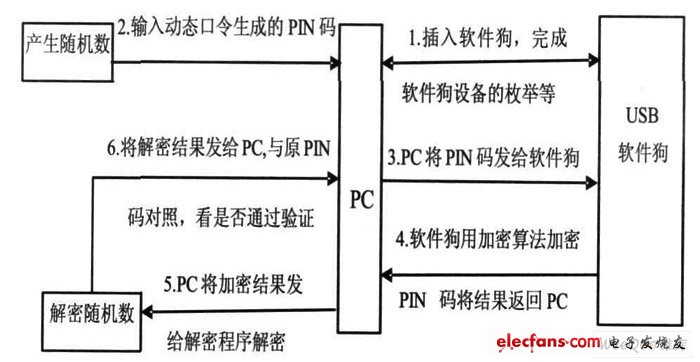 USB2. 0軟件狗加密保護(hù)流程圖。