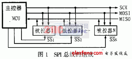 SPI總線在51系列單片機系統(tǒng)中的實現