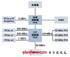 所有PCI Express插槽具有專用的帶寬來連接PC內(nèi)存，無須像傳統(tǒng)PCI那樣共享帶寬