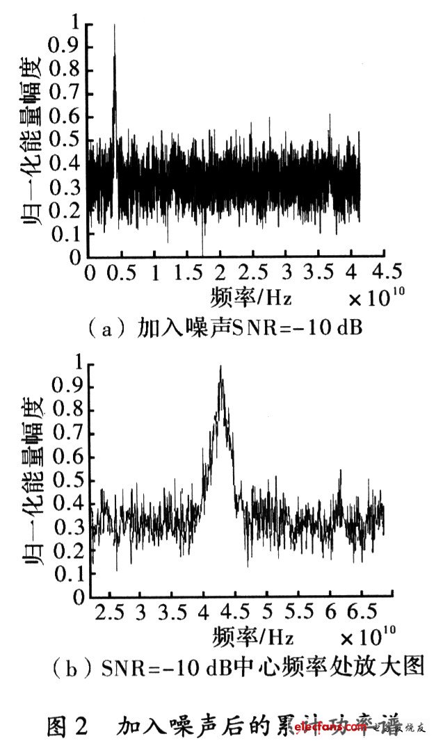 當(dāng)白噪聲累加到調(diào)頻干擾后在得到的功率譜