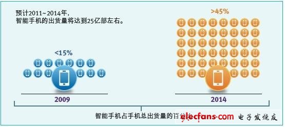從主平臺到外圍，尋找智能手機差異化