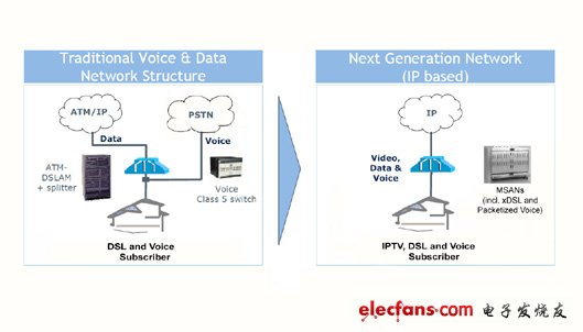 【圖一】面對把傳統(tǒng)的ATM-DSLAMs網絡改朝換代到具有彈性和成本效益的IP式網絡，在這種全數(shù)字回路（ADL）的中，需要有嶄新的線路測試解決方案