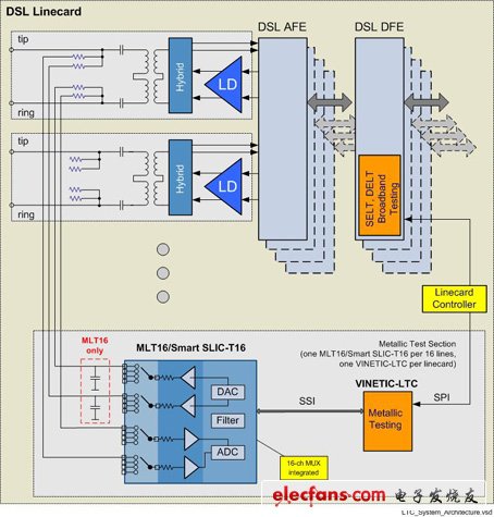 【圖三】在Lantiq的MELT解決方案中，其芯片組將可直接安裝在DSL線路卡里