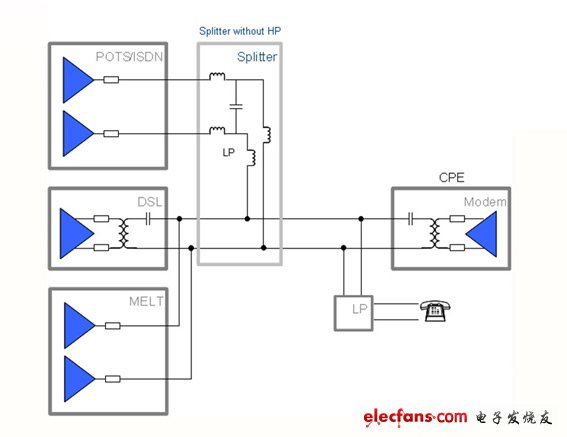 【圖四】最新的MELT芯片（MLT16）還支持了仍然使用POTS分歧器（splitter）的過(guò)渡期特別方案。由于此MELT具備了高輸入阻抗的特色，將可避免在使用分歧器時(shí)，因?yàn)楦咄V波器所產(chǎn)生對(duì)DSL線(xiàn)路的存取干擾
