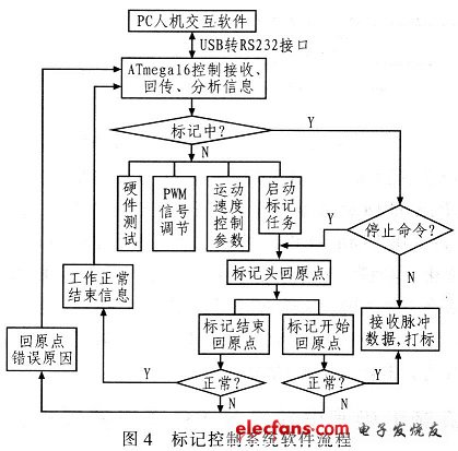 標(biāo)記控制系統(tǒng)的軟件流程