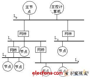 Type 6 SwiftNet現(xiàn)場(chǎng)總線體系結(jié)構(gòu)