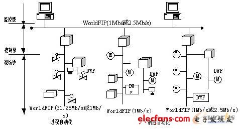 Type7 WroldFIP現(xiàn)場(chǎng)總線體系結(jié)構(gòu)