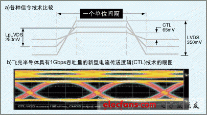 各種接口信號技術(shù)的簡要比較以及CTL技術(shù)在1Gbps速度下的眼圖