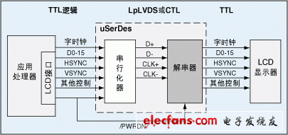 uSerDes在帶有RGB接口的智能電話(huà)設(shè)計(jì)中的應(yīng)用實(shí)例