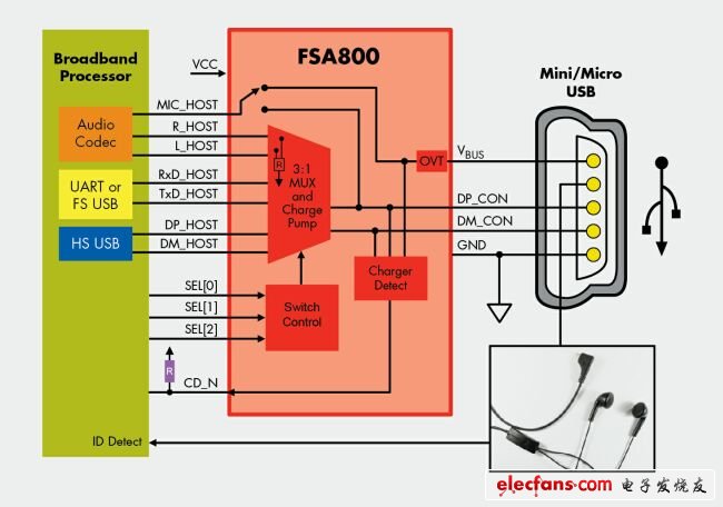 采用單個USB端口的音頻耳機(jī)