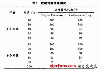 利用CC2430實(shí)現(xiàn)遠(yuǎn)距離收發(fā)數(shù)據(jù)的測(cè)試結(jié)果