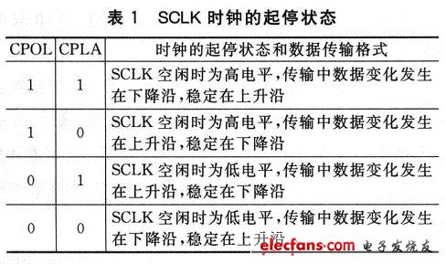 SCLK時鐘的起停狀態(tài)