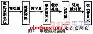 基于51單片機的數(shù)字電壓表仿真設(shè)計