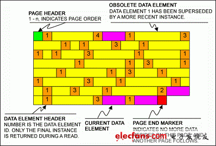典型的數(shù)據(jù)頁(yè)面