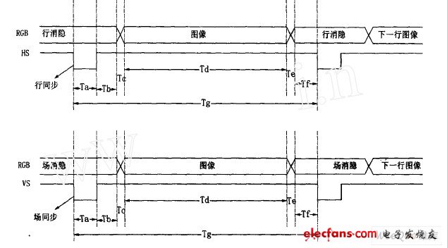 VGA 行掃描、場(chǎng)掃描的時(shí)序圖