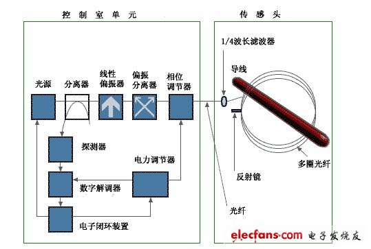 光纖電流傳感器原理示意圖