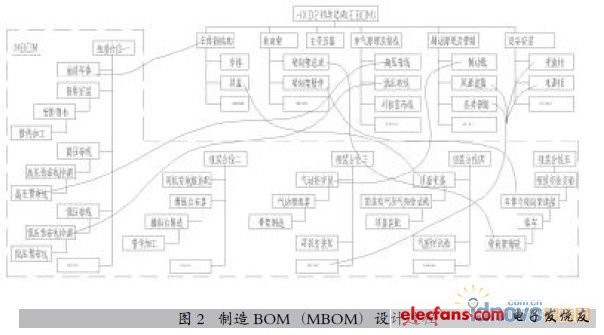 大中型裝備產(chǎn)品制造BOM的設(shè)計方法與實現(xiàn)
