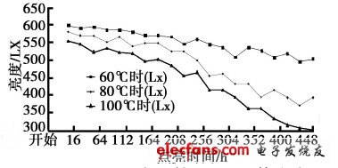 不同溫度環(huán)境下LED的光衰