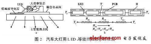 圖2 ：汽車大燈用L ED、等效熱阻散熱路徑圖（點(diǎn)擊圖片放大）