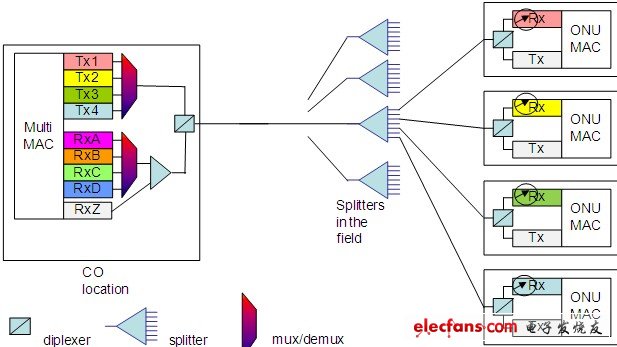 NG-PON發(fā)展，共存是王道