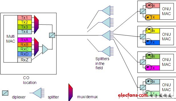 NG-PON發(fā)展，共存是王道