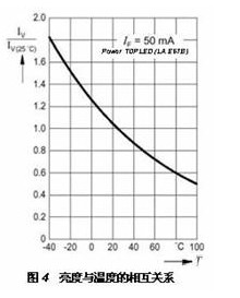 亮度與溫度的相互關系