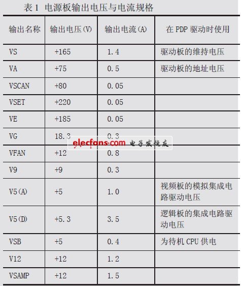電源板輸出電壓與電流規(guī)格