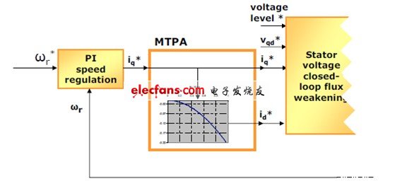 MTPA功能示意圖