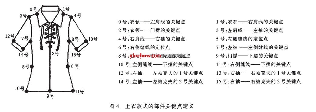 上衣款式的部件關(guān)鍵點定義