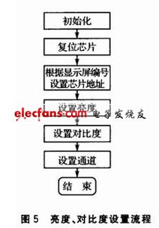 亮度、對(duì)比度的流程