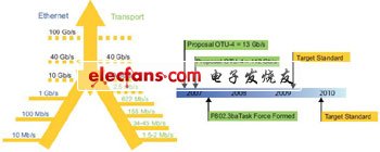 采用FPGA實(shí)現(xiàn)100G光傳送網(wǎng)