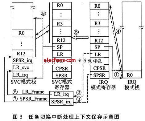 保存任務切換的示意圖