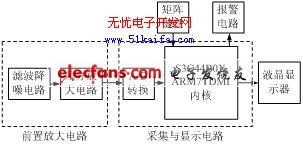 基于ARM的微伏信號在線監(jiān)測系統(tǒng)設(shè)計(jì)