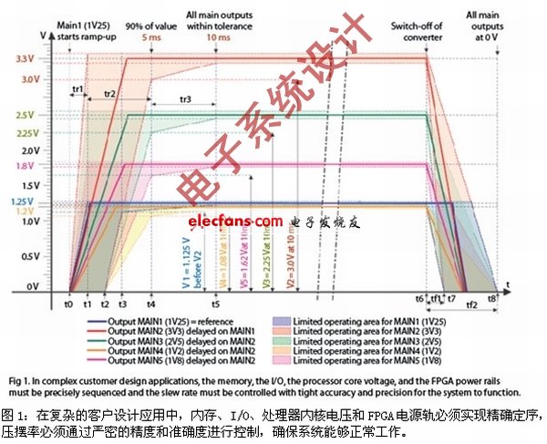 《電子系統設計》