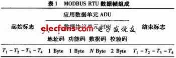 基于ARM Cortex-M3的MODBUS協(xié)議實(shí)現(xiàn)及其應(yīng)用