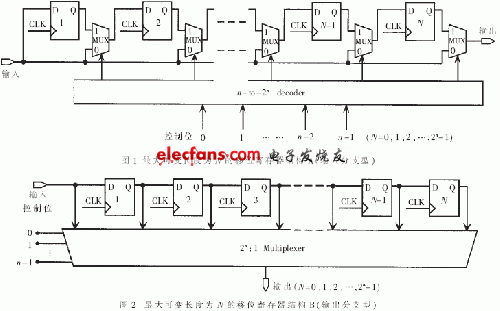 可變長度移位寄存器的結(jié)構(gòu)