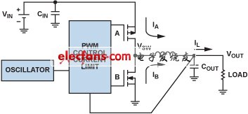圖 3. 降壓調(diào)節(jié)器集成振蕩器、PWM控制環(huán)路和開關 FET