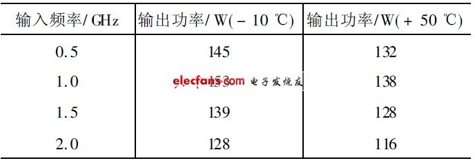 表3  寬帶功率放大器輸出功率測試（ 高低溫）