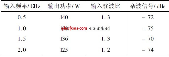 表2 寬帶功率放大器測試數(shù)據(jù)（ 常溫）