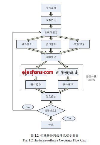 嵌入式軟硬件協(xié)同設(shè)計(jì)