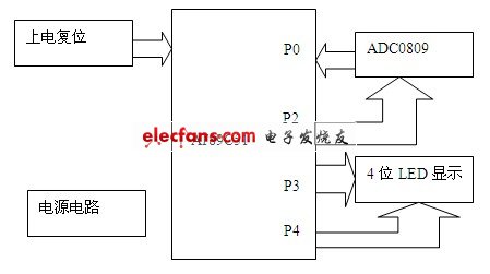 數(shù)字電壓表系統(tǒng)設(shè)計(jì)方案