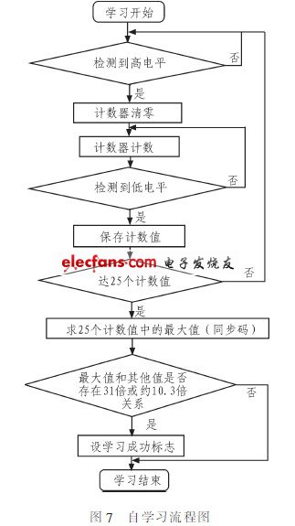 pt2262解碼學習總結(jié)